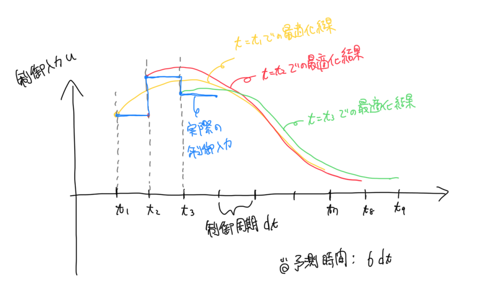 Qiitaの図