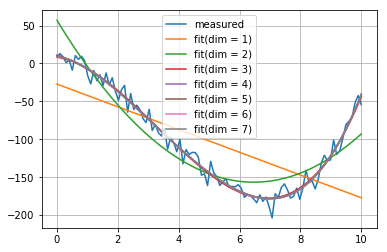 多項式フィッティングにおける次数選定 赤池情報量規準についてまとめてみる Qiita