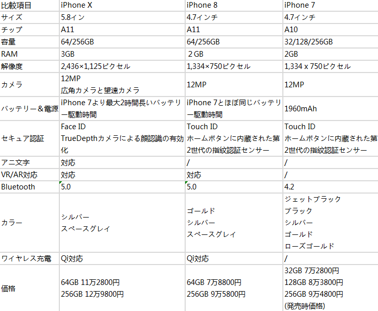 Iphone X Iphone 8 Iphone 7の違いを徹底比較 どっち買うべき Qiita