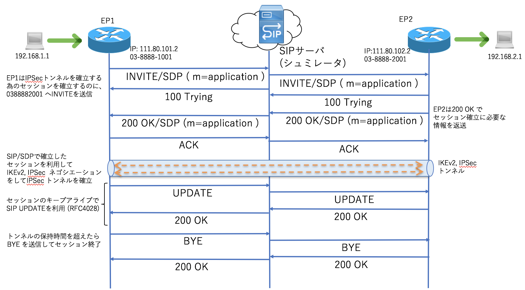 シスコルータでSIPでVPNを張ってみた Cisco Qiita