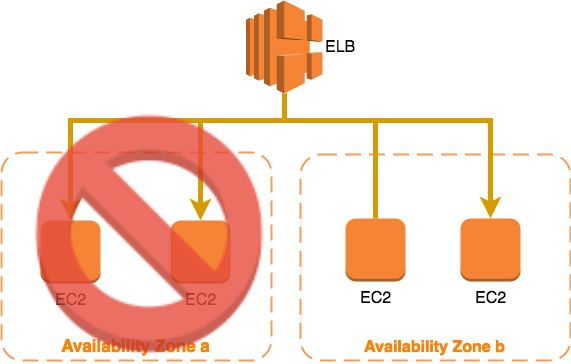 AWS高可用性.png
