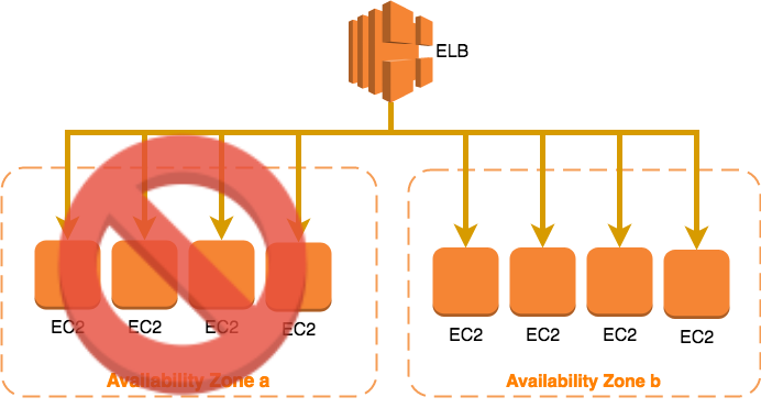 AWS耐障害性.png