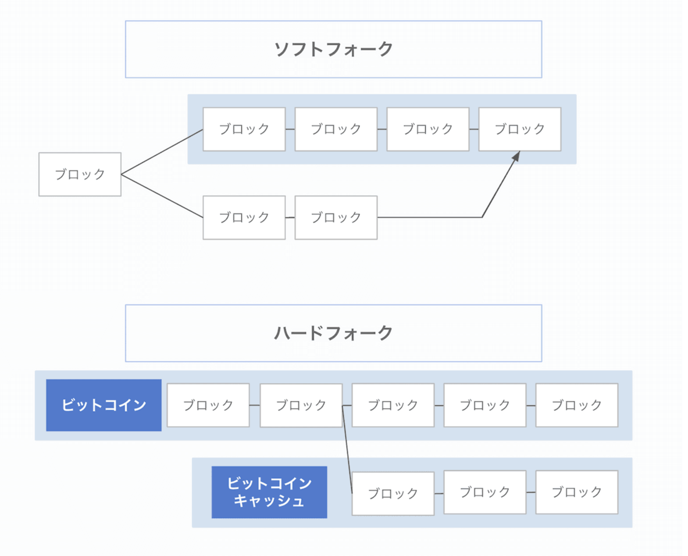 EnterChain】ブロックチェーンオンライン学習サイト作ったので紹介 #JavaScript - Qiita