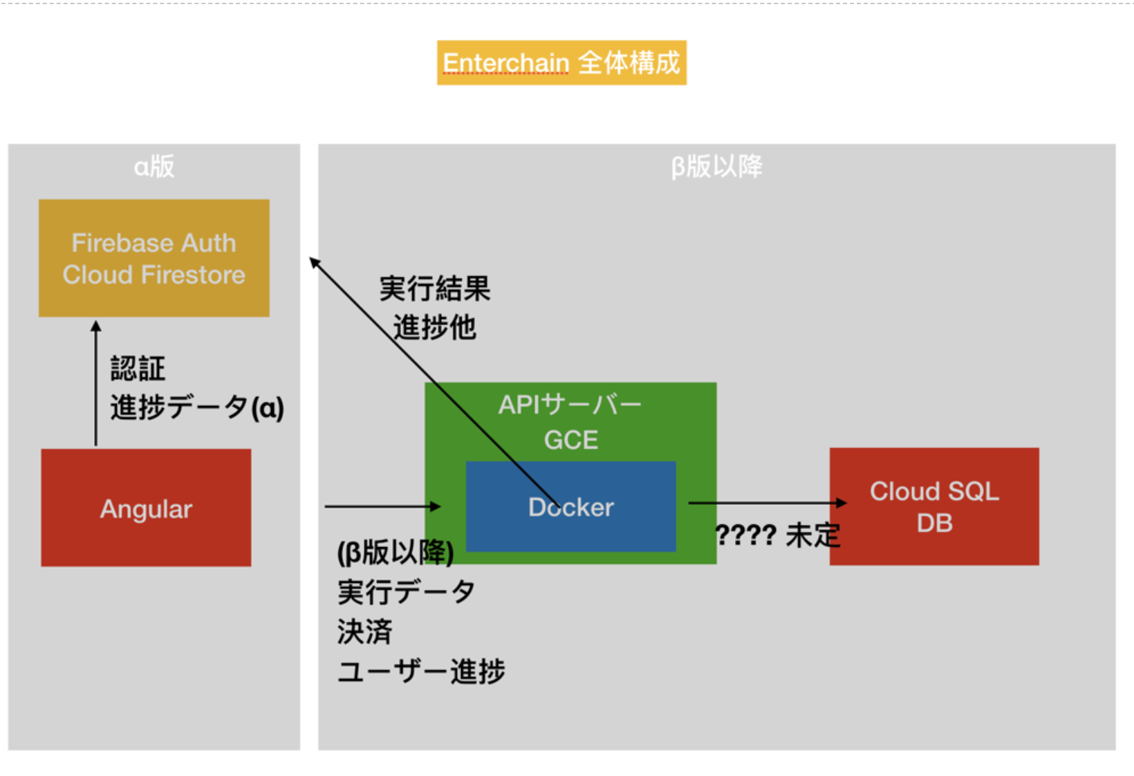 EnterChain】ブロックチェーンオンライン学習サイト作ったので紹介 #JavaScript - Qiita
