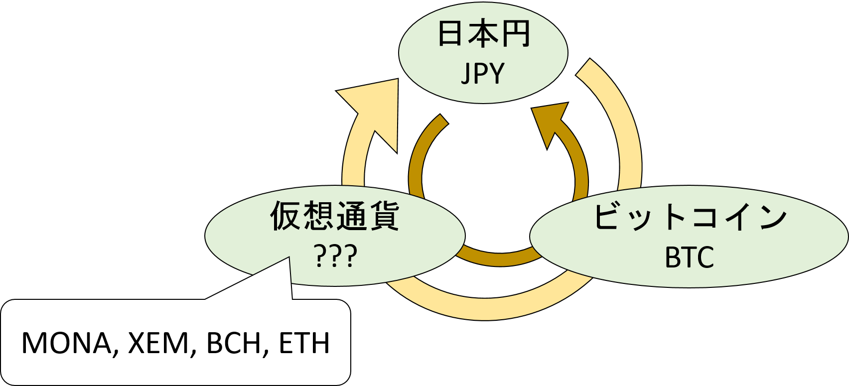 日本円と仮想通貨を用いた自動三角裁定システムを試した #Python3 - Qiita