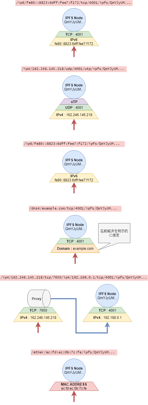 IPFS を調べた その 1 - Identities, Network #ipfs - Qiita