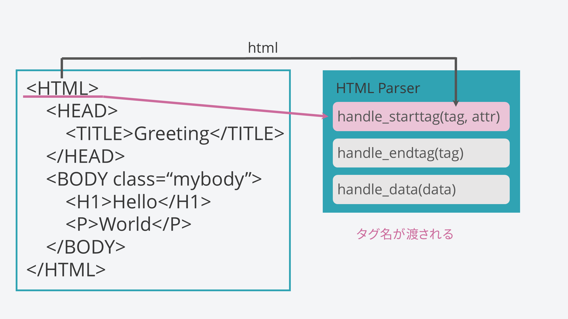 図解 HTMLParser #Python - Qiita