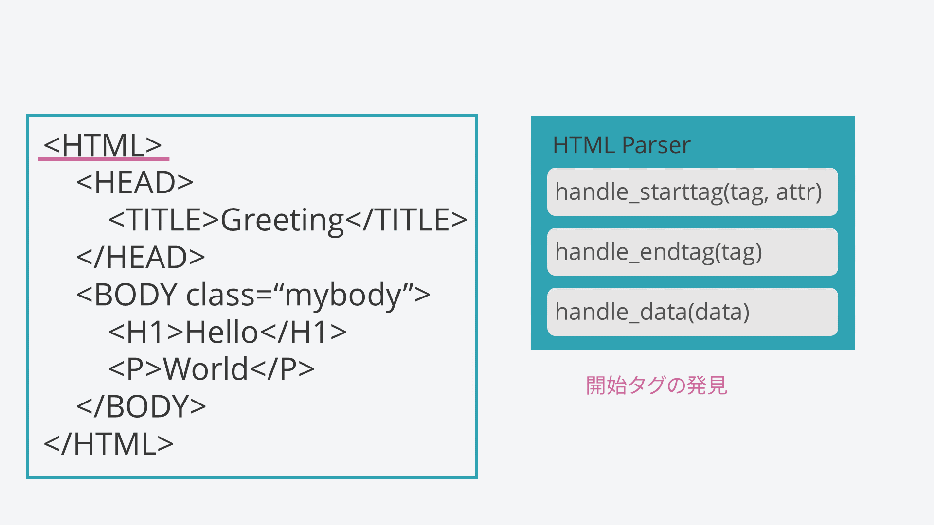 図解 HTMLParser #Python - Qiita