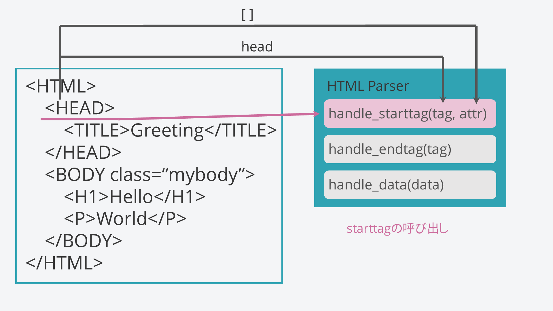 図解 HTMLParser #Python - Qiita