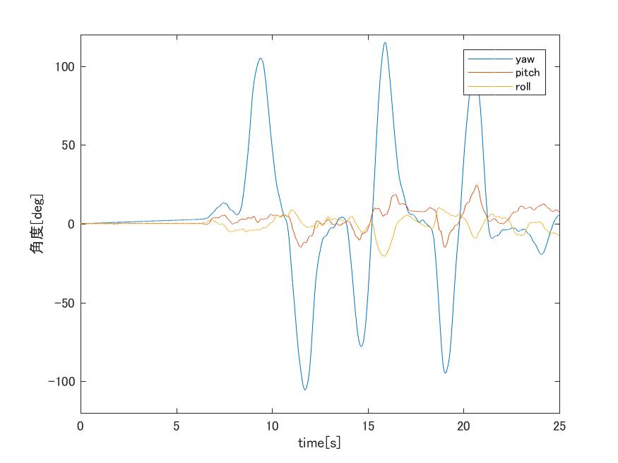 Madgwick Filterを読んでみた Qiita