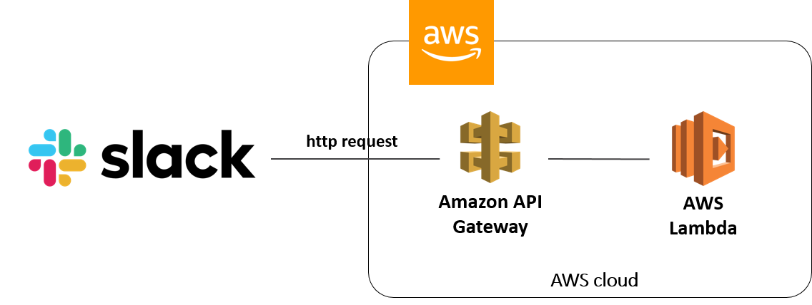 Slack_bot_architecture.png