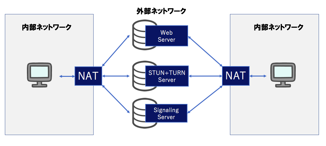 WebRTC ブラウザベースのP2P技術 WebRTC ブラウザベースのP2P技術 | Alan B. Johnston, Daniel C