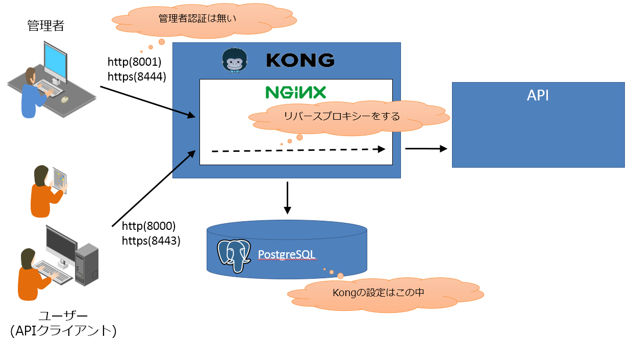 Keycloakを使ってAPI GatewayでAPIをアクセス制限する Qiita