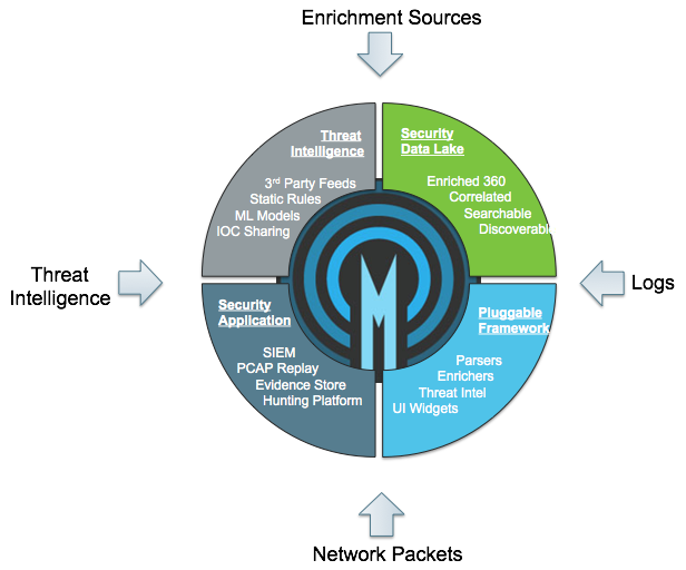 5分で分かるApache Metron Security Qiita