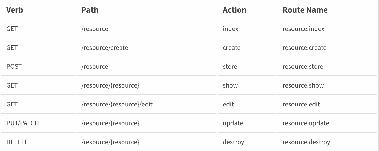 laravel-resourceful-routing-map