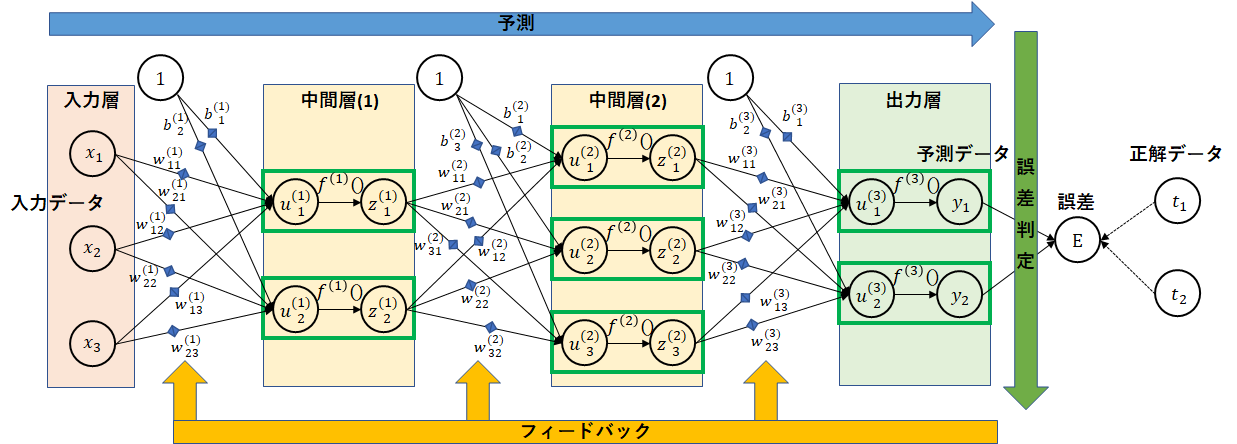 ディープラーニングを実装から学ぶ まとめ１ 実装は 実は簡単 Qiita
