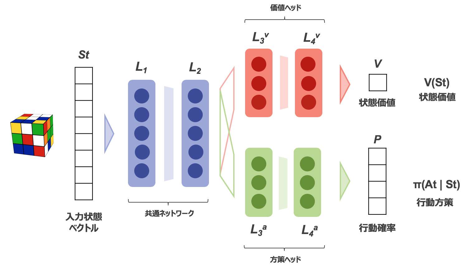 ルービックキューブを深層強化学習で解いてみる #Python - Qiita