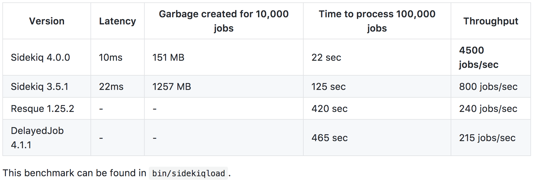 delayed_jobとsidekiq/resque Ruby Qiita