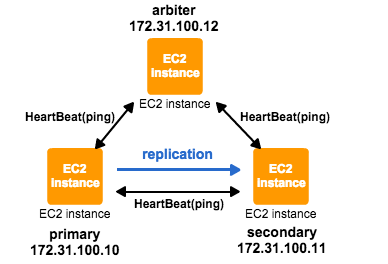 arbiterサーバ, mongodb arbiterとは – KSGH