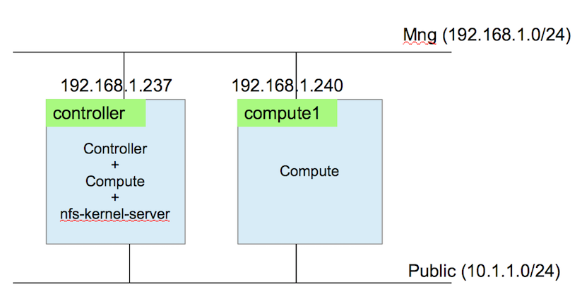 OpenStackのLive Migrationを試してみた #openstack - Qiita