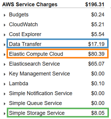 Aws の請求金額をモニタリングする Qiita