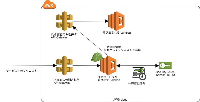 サービス間の認証を Api Gateway Iam で行う Qiita