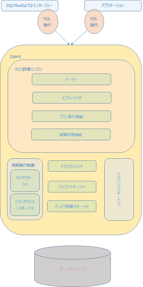 実行計画？？統計情報？？って人へ #SQL - Qiita