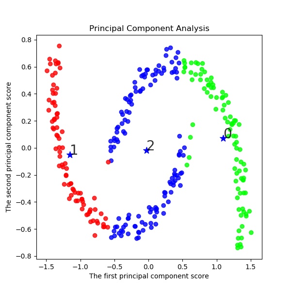 moons0.05_PCA12_plotn3.jpg