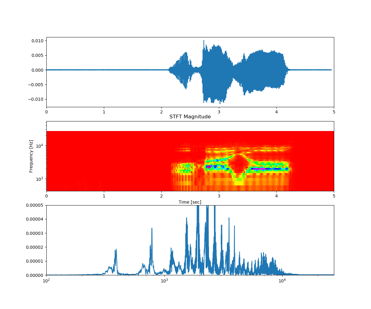 【Scipy】FFT、STFTとwavelet変換で遊んでみた♬～⑦リアルタイム・スペクトログラム #Python - Qiita