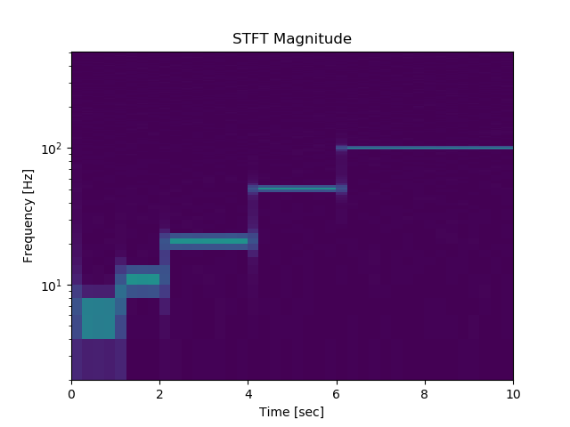 【Scipy】FFT、STFTとwavelet変換で遊んでみた♬～②不確定原理について～ #Python - Qiita