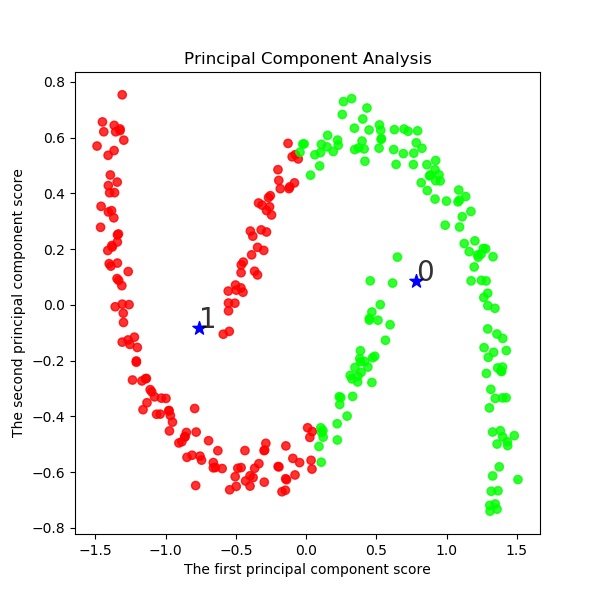 moons0.05_PCA12_plotn2.jpg