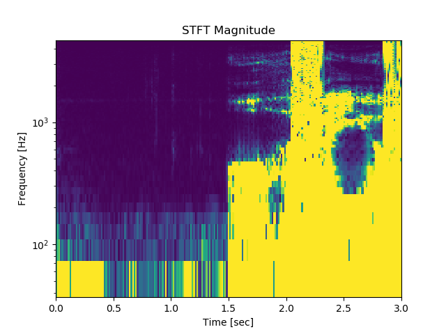 【Scipy】FFT、STFTとwavelet変換で遊んでみた♬～③音声データに応用する～ #Python - Qiita