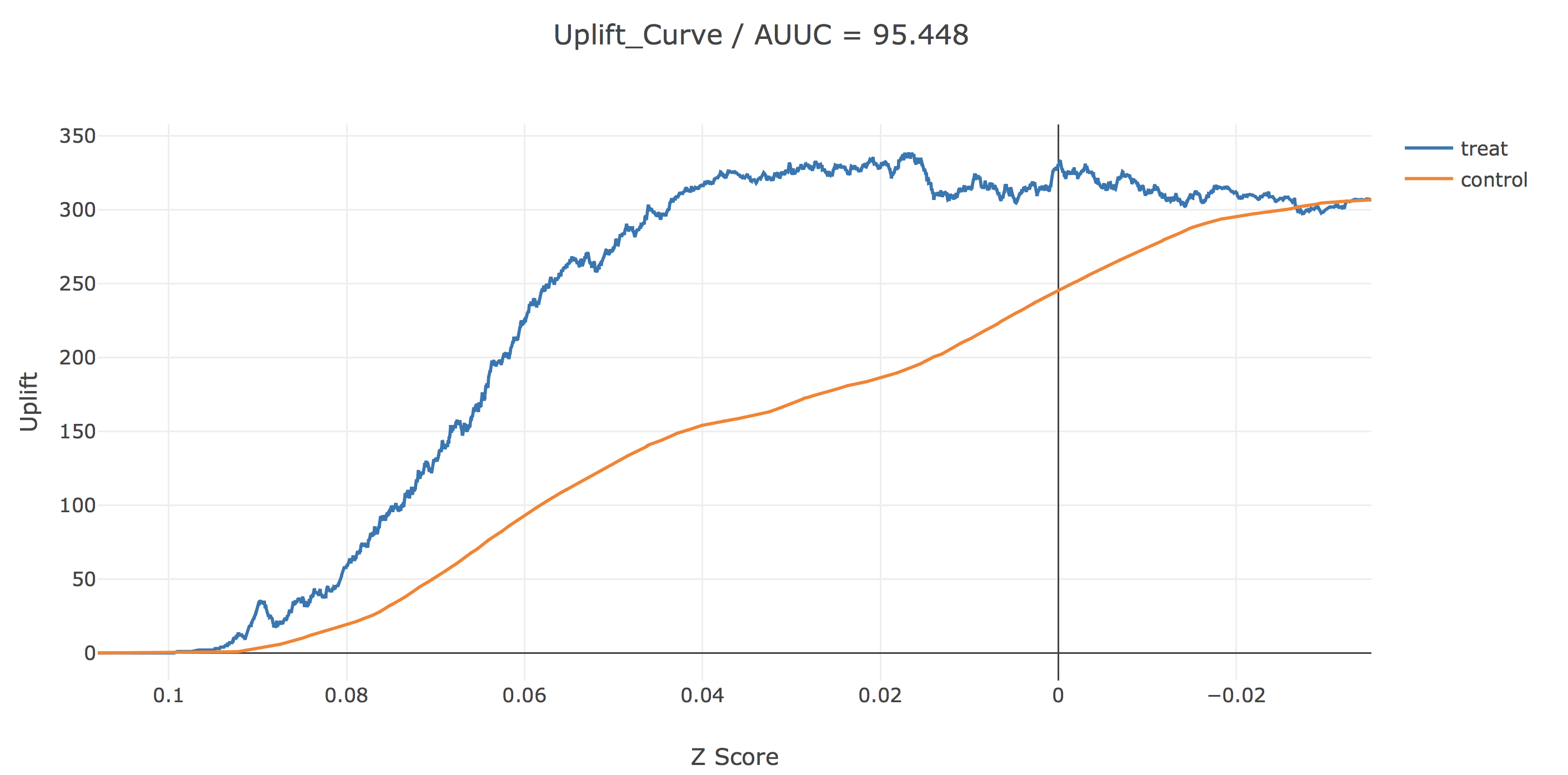 Uplift Modelingで介入効果を最適化する #Python - Qiita