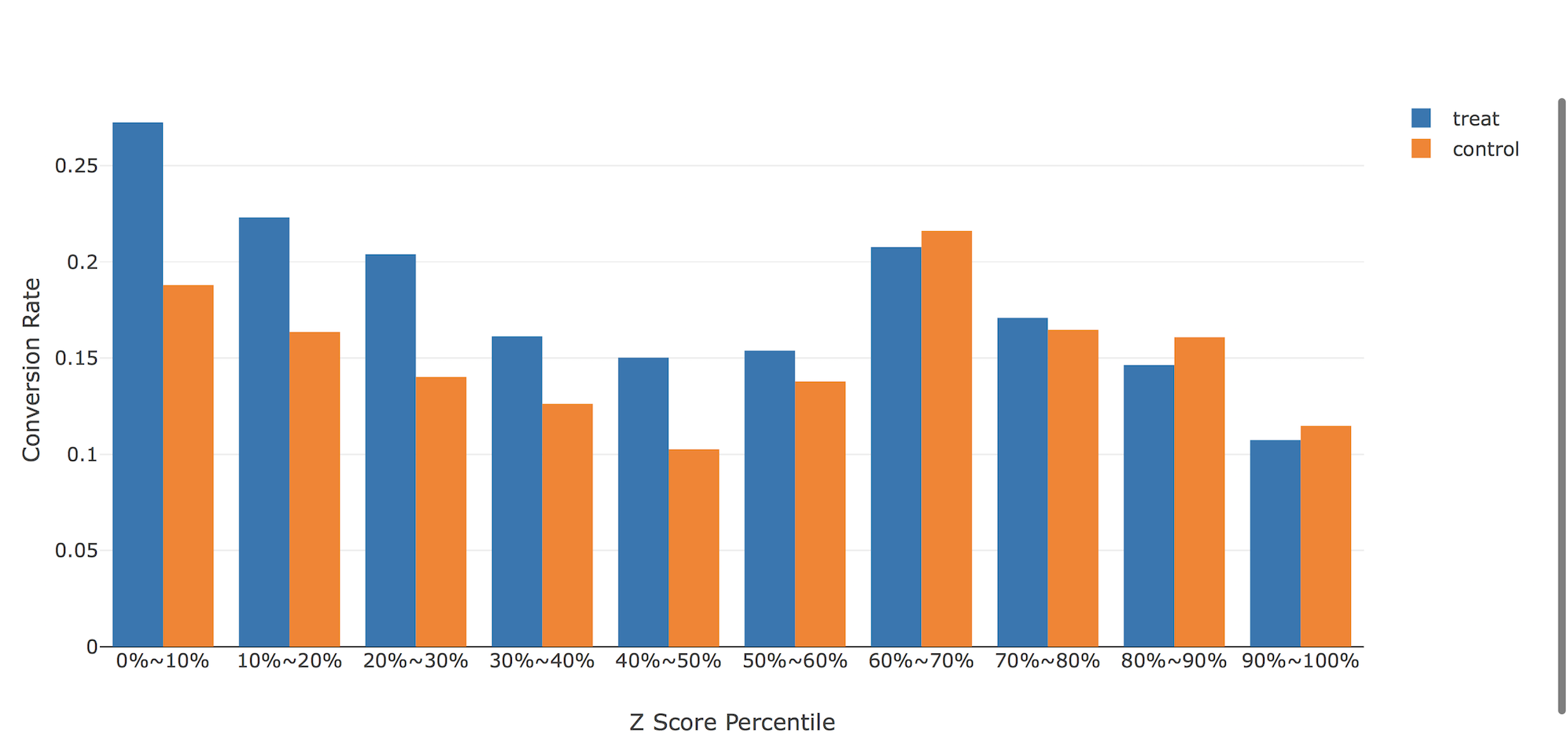 Uplift Modelingで介入効果を最適化する #Python - Qiita