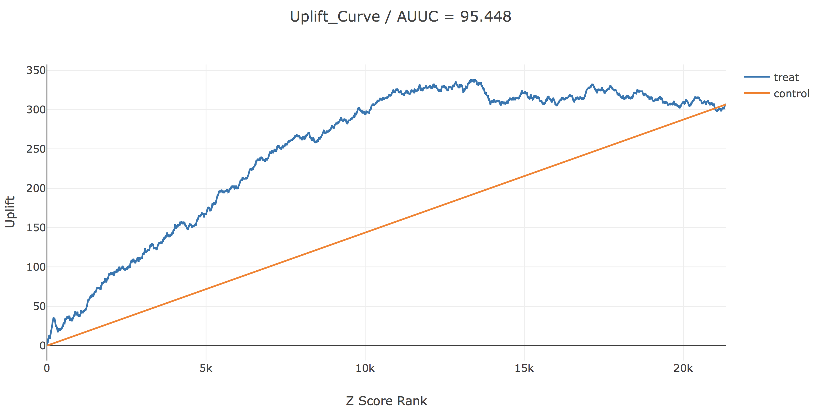 Uplift Modelingで介入効果を最適化する #Python - Qiita