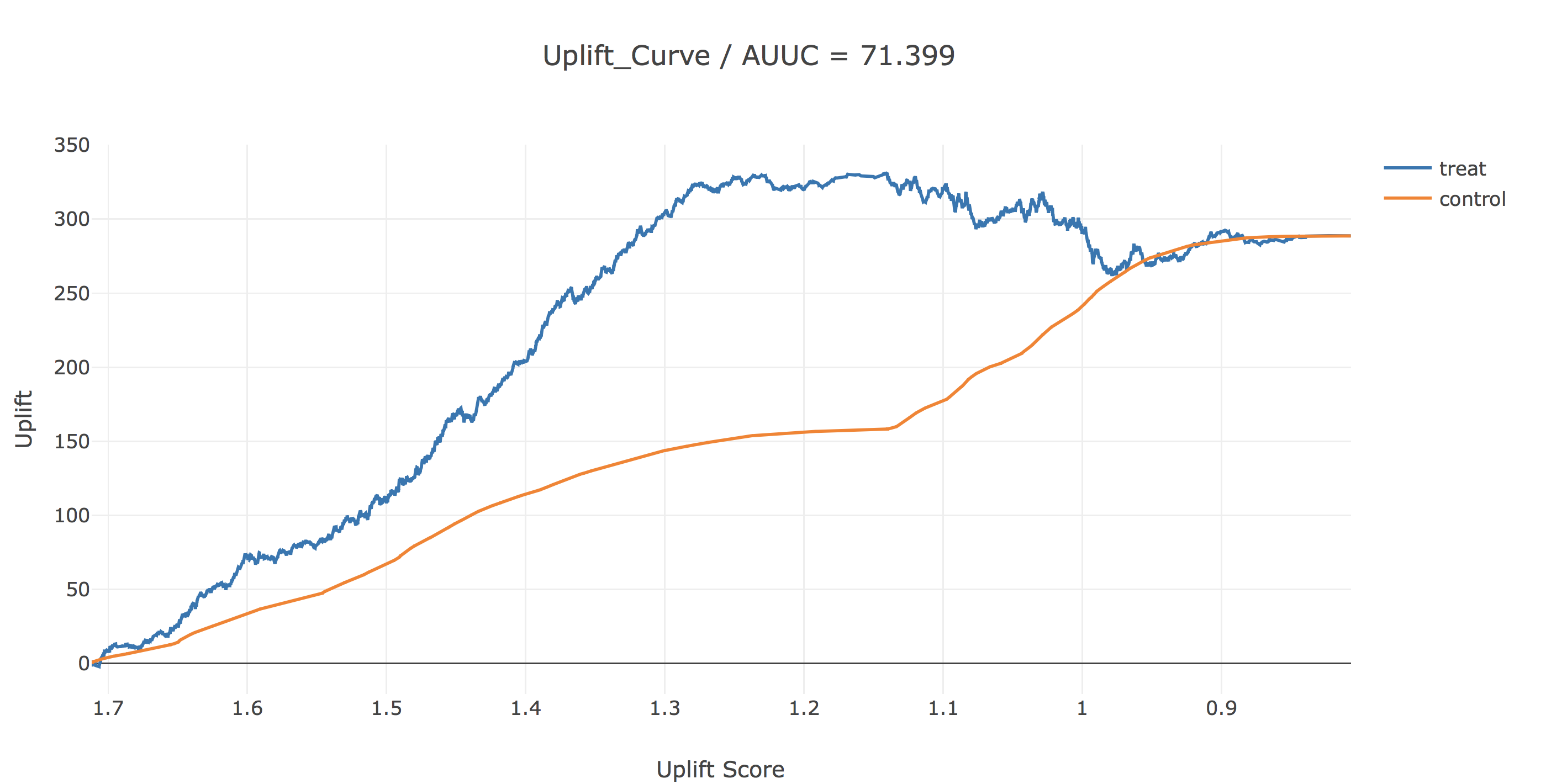 Uplift Modelingで介入効果を最適化する #Python - Qiita