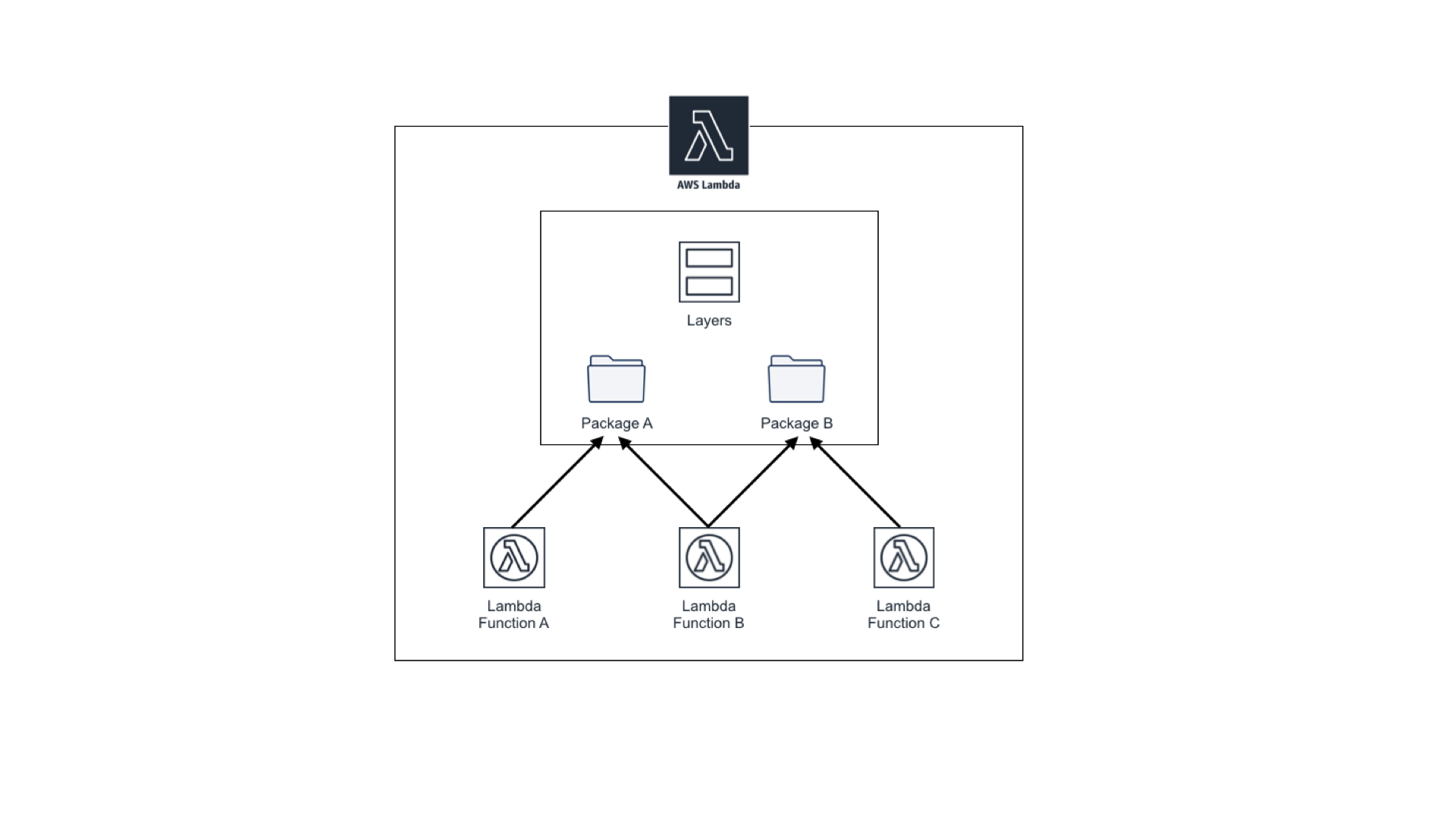 AWS Lambda Layersでライブラリを共通化 lambda Qiita