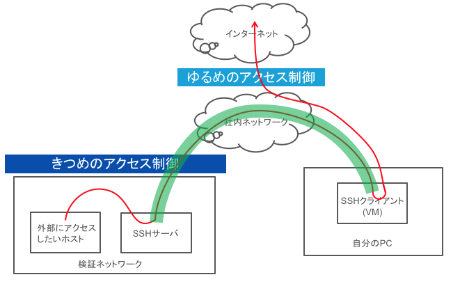 ゼロからのSSHトンネル #VPN - Qiita