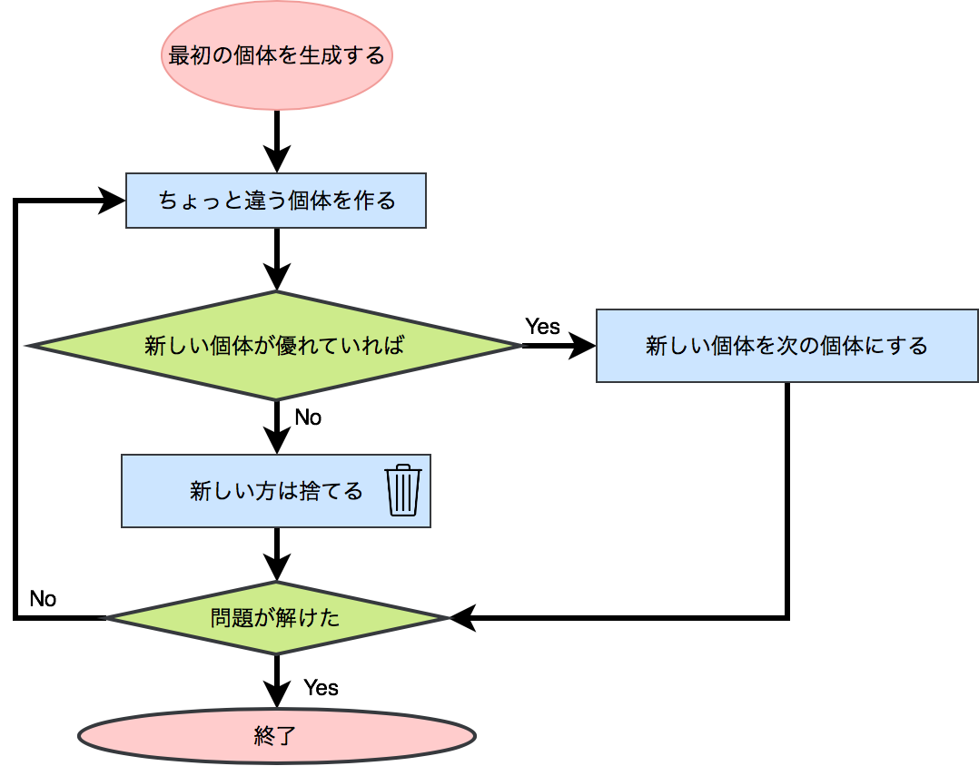 進化最適化アルゴリズム(1+1)-ESもどきによるkaggle Titanic