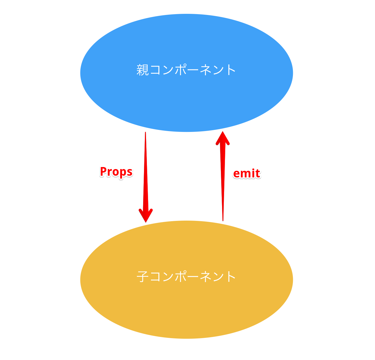 Vue.jsをシンプルに理解しよう その4 propsとemitについて JavaScript Qiita