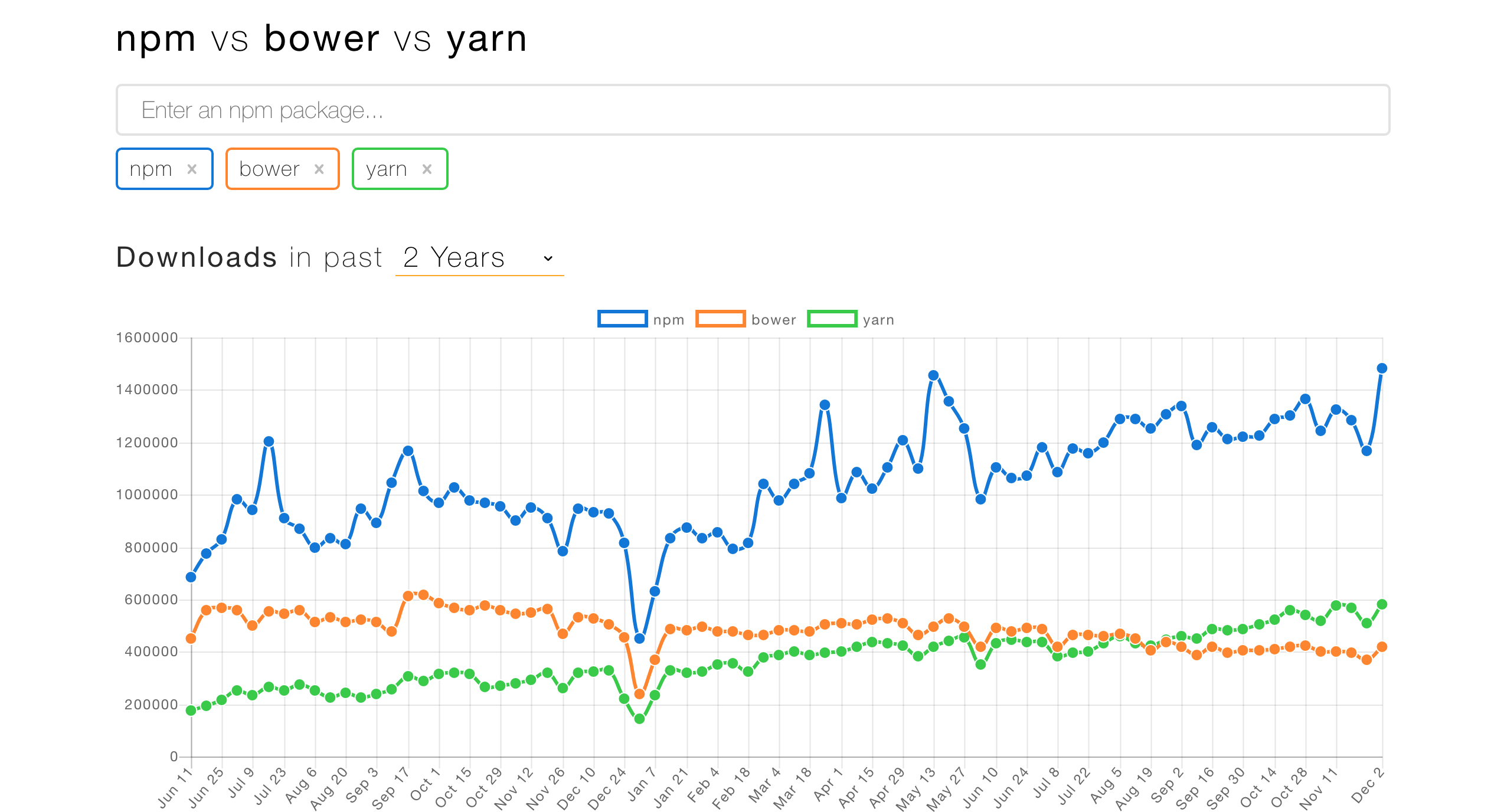 Bowerはなぜオワコン化したのか JavaScript Qiita