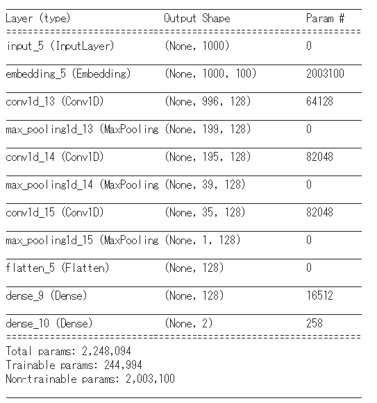 Text Classification for 20 Newsgroups Dataset using Convolutional ...
