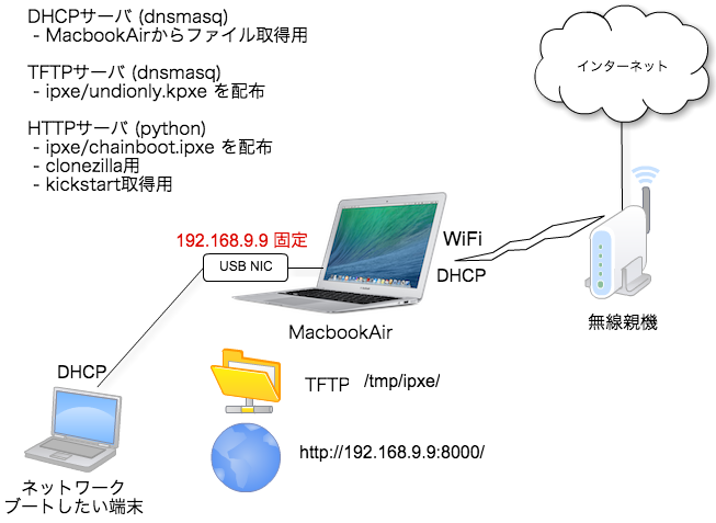 You Made MacbookAir A Network Boot Server 9to5Tutorial