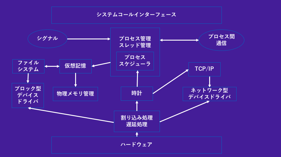 【初心者向け】Linuxカーネルって一体なんだ？ #Linux基本 - Qiita