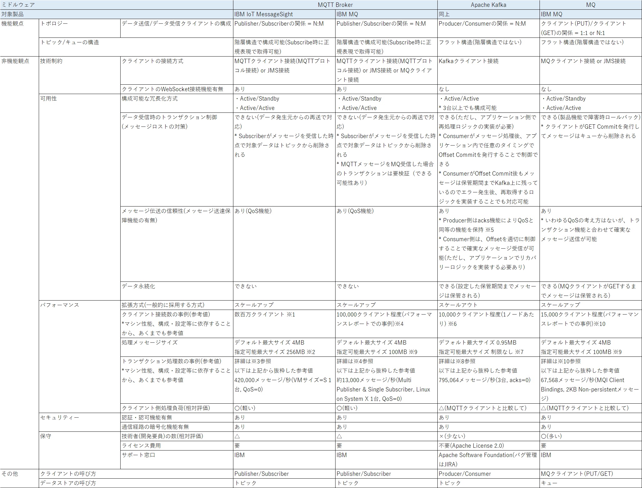 メッセージング基盤 Mqtt Broker Apache Kafka Mq の特性を比較してみた Qiita