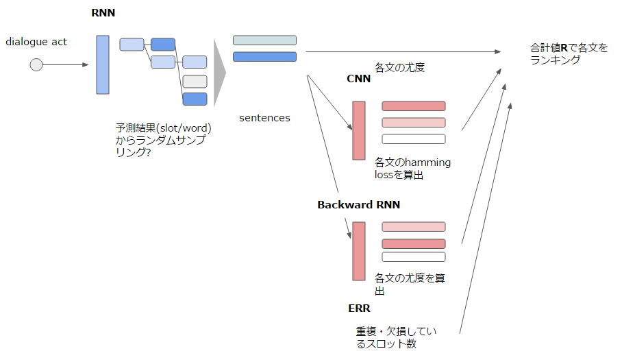 その他 RNN RNN：時系列データを扱うRecurrent Neural Networksとは - DeepAge
