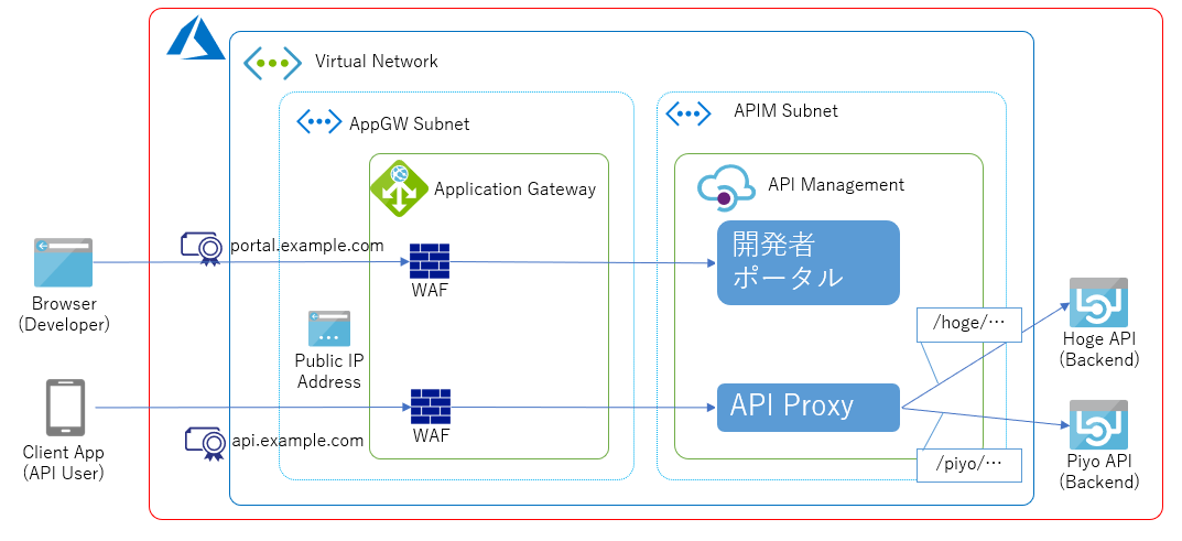 Protect Azure API Management Proxy and Portal with | 9to5Tutorial