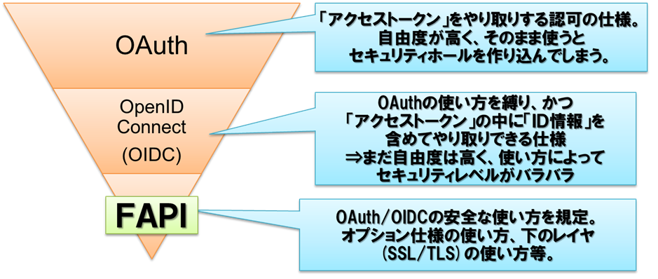 KeycloakのFAPI(Financial-grade API)対応について #openid_connect - Qiita