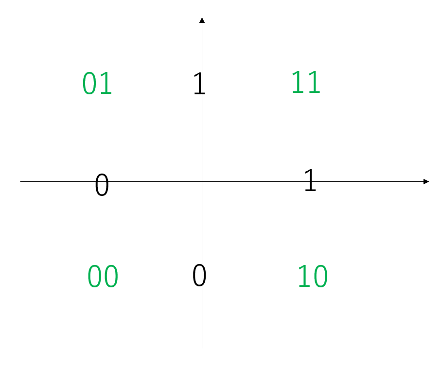 【python】QPSK・16QAM・64QAM変調用の関数 #Python - Qiita