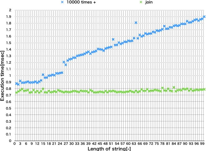 文字列連結の常識 Joinは本当に速いのか Python3 Qiita